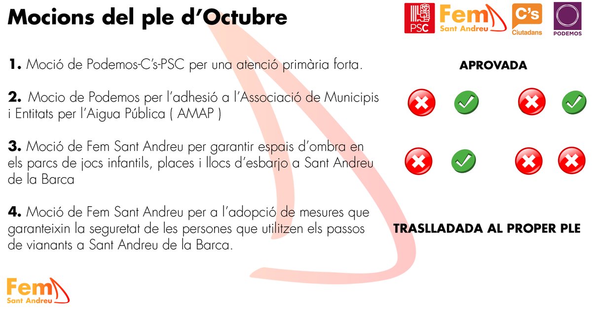 femsantandreu's tweet photo. 🏛️Ayer jueves 29 tuvo lugar telemáticamente el pleno ordinario del mes de octubre. En el enlace encontraréis el posicionamiento de Fem Sant Andreu respecto a cada punto, debate y votación.

🔗 Info : https://t.co/YxUd0iLbL5

#SantAndreudelaBarca #PleSabarca #FemSantAndreu https://t.co/NjX52G3bDm