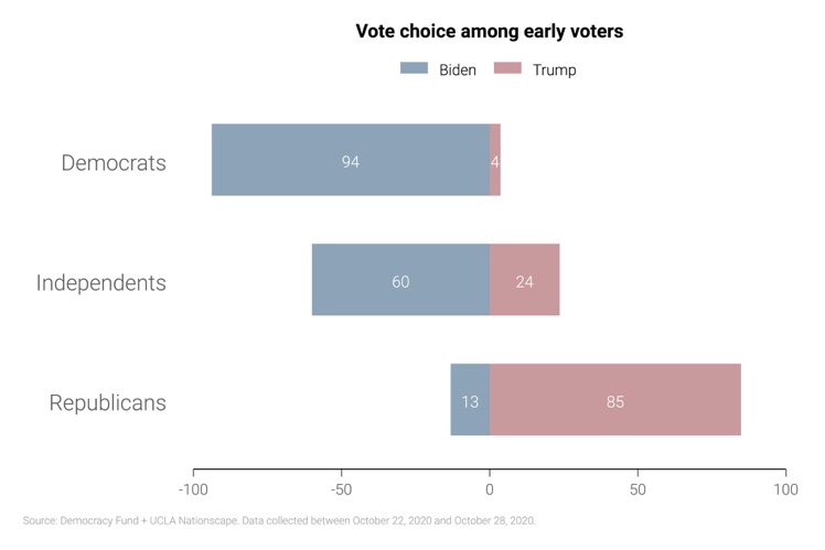 conorjrogers's tweet photo. 13% of Republicans who have voted so far voted for Biden. 

Wow. 

Expect this to even out a bit with same-day turnout, but just...wow. https://t.co/KkDJtjxNuY