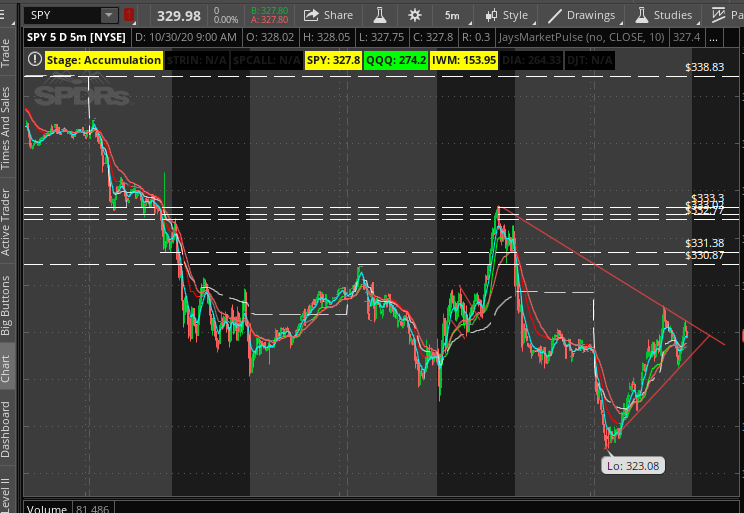 OptionsSnipers's tweet photo. Triangle on spy, wait for the break for entry, calls or puts everyone
#OptionsSnipers #stockmarket #optionstrading #investment #investing #robinhood #thinkorswim #daytrading #investinyourself #money https://t.co/411LumZZji