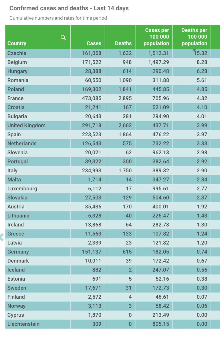 Czech Republic: By far highest death rate. 13,000 cases yday, pop 11m. Health system depleted by cases and quarantining. Bars/Rests, most shops and school bldgs closed since Oct 12 but cases still not improving as health officials want. 9PM-5AM curfew added this week.