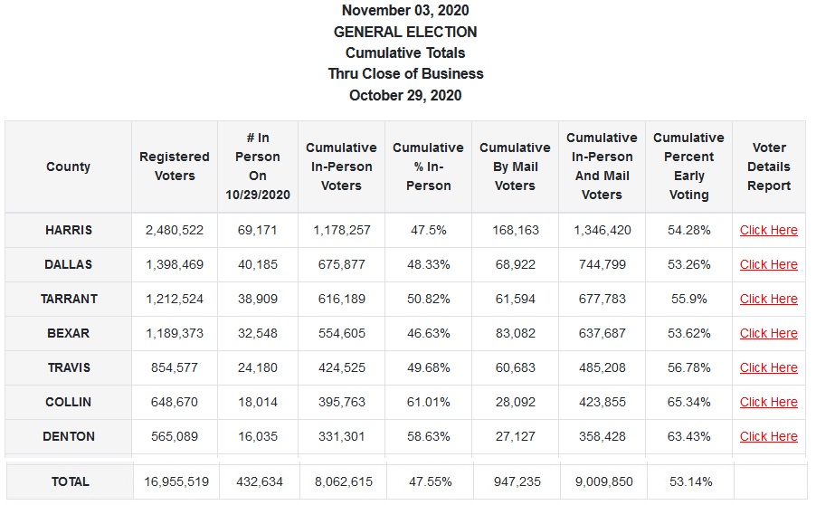 New numbers now coming from TX Secretary of State: More people have voted early this year than during the entire election four years ago. More than 9 million votes cast through yesterday.