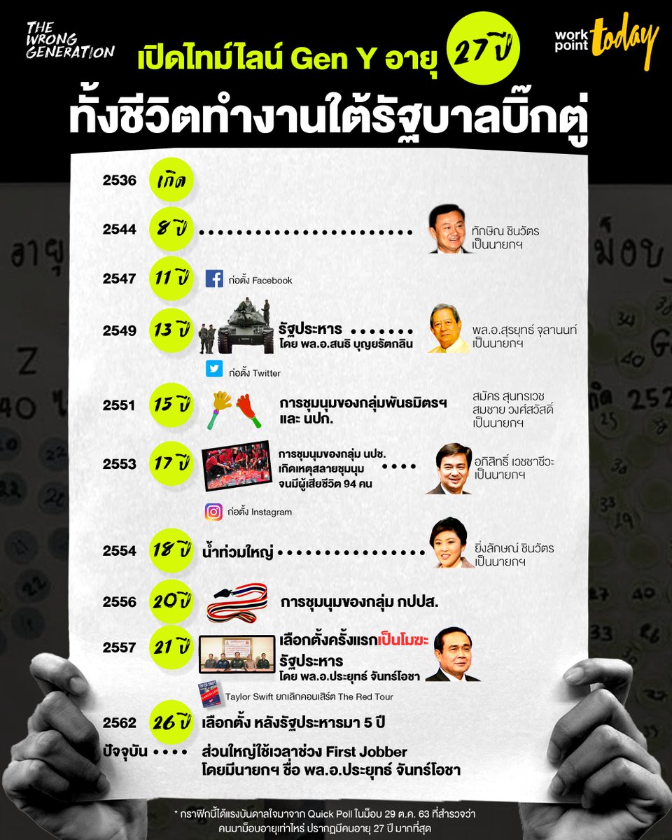 noppatjak's tweet photo. เราทำไทม์ไลน์เจนวายอายุ 27 ปีมาให้..
#workpointTODAY
#THEWRONGGENERATION https://t.co/d251DLrQLY