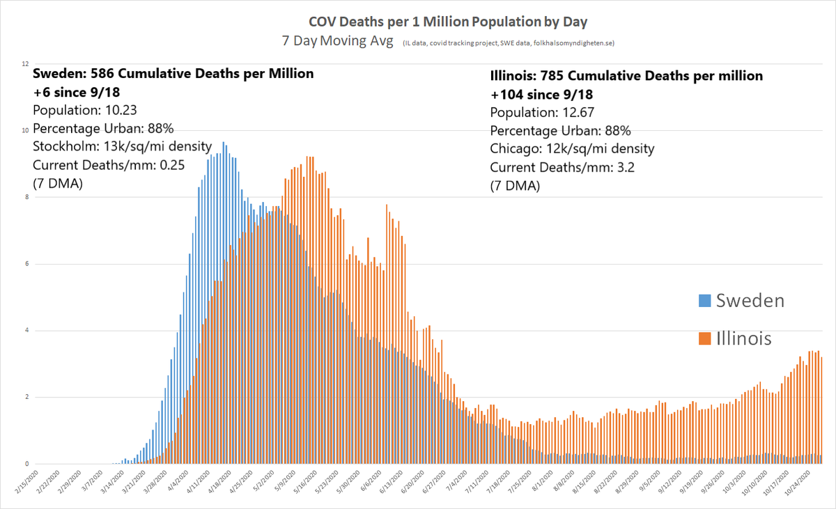 sweden and Illinois have similar population and lived densities. they pursued very different policies. Il has locked down hard and has had mask mandates. sweden has not.yet sweden has not only out-performed, but is currently seeing deaths near 0 and stable vs the rise in IL.