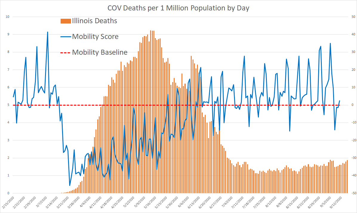 and you can see how little opening up affected illinois when you look at deaths vs google mobility data.restaurants opened for inside service in late june.