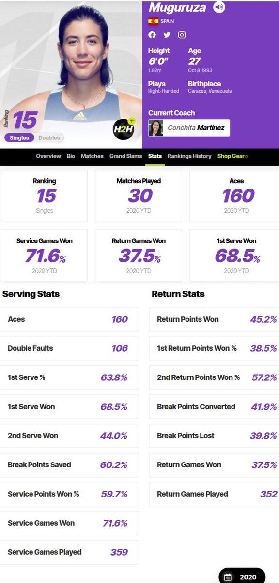 Alibinee's tweet photo. some Garbi’s matches stats in 2020.  she finished this year with ranking 15, played 8 tournaments, won 23 matches while lost 8 matches, earned price money 1.94 million dollars. 🎾📝🗓 https://t.co/8ASuVOP5uu