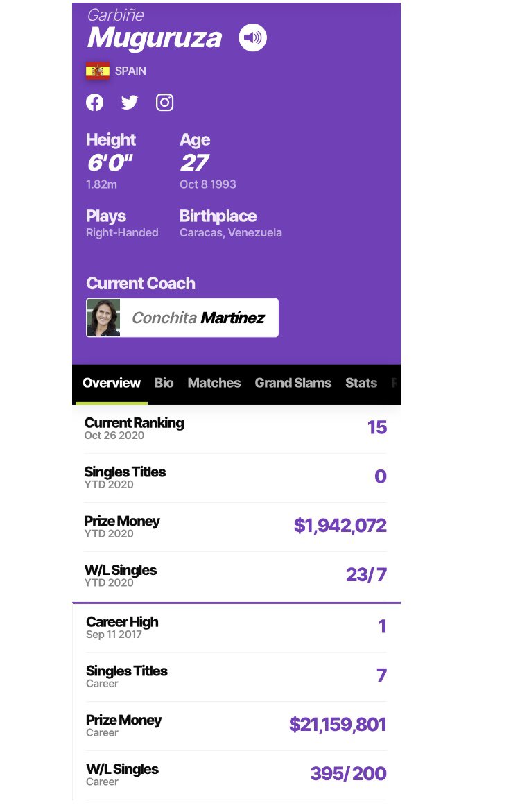 Alibinee's tweet photo. some Garbi’s matches stats in 2020.  she finished this year with ranking 15, played 8 tournaments, won 23 matches while lost 8 matches, earned price money 1.94 million dollars. 🎾📝🗓 https://t.co/8ASuVOP5uu
