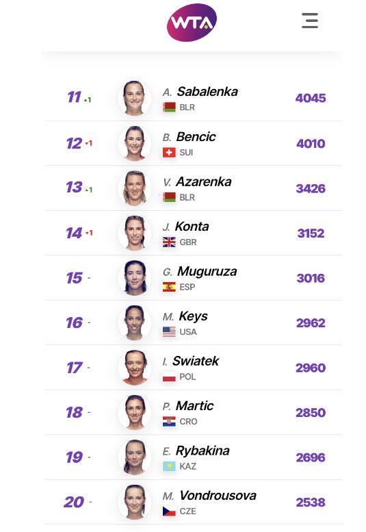 Alibinee's tweet photo. some Garbi’s matches stats in 2020.  she finished this year with ranking 15, played 8 tournaments, won 23 matches while lost 8 matches, earned price money 1.94 million dollars. 🎾📝🗓 https://t.co/8ASuVOP5uu