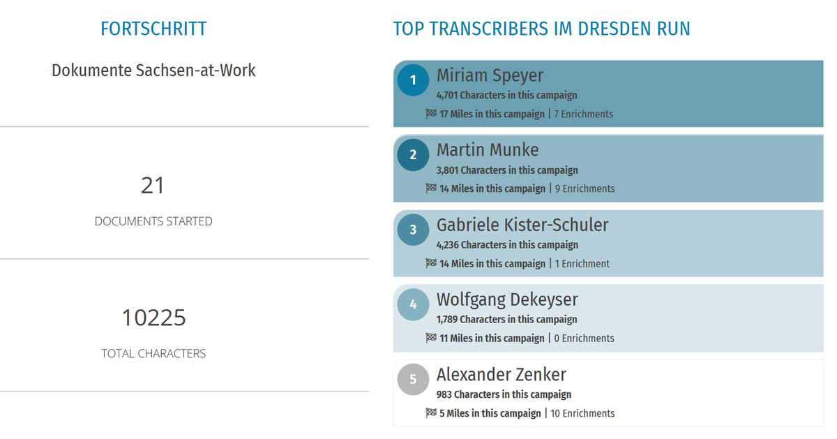 transcribathon's tweet photo. Noch 2 Stunden to run! 10 Sprinter transkribieren beim #Dresden Run von #SacshenatWork an der @SLUBdresden um die Wette. @FFHistorians @Europeanaeu #EuropeAtWork @industrieNet #DigitaleIndustriekultur #Transcribathon #citizenscience #industriekultur2020 @saxorum https://t.co/a812fCRMVI