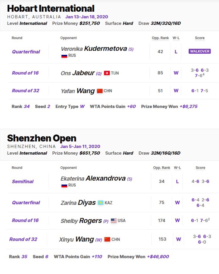 Alibinee's tweet photo. And , these were all the matches Garbi played in 2020. 🎾🗓 https://t.co/hLG54AlUWj