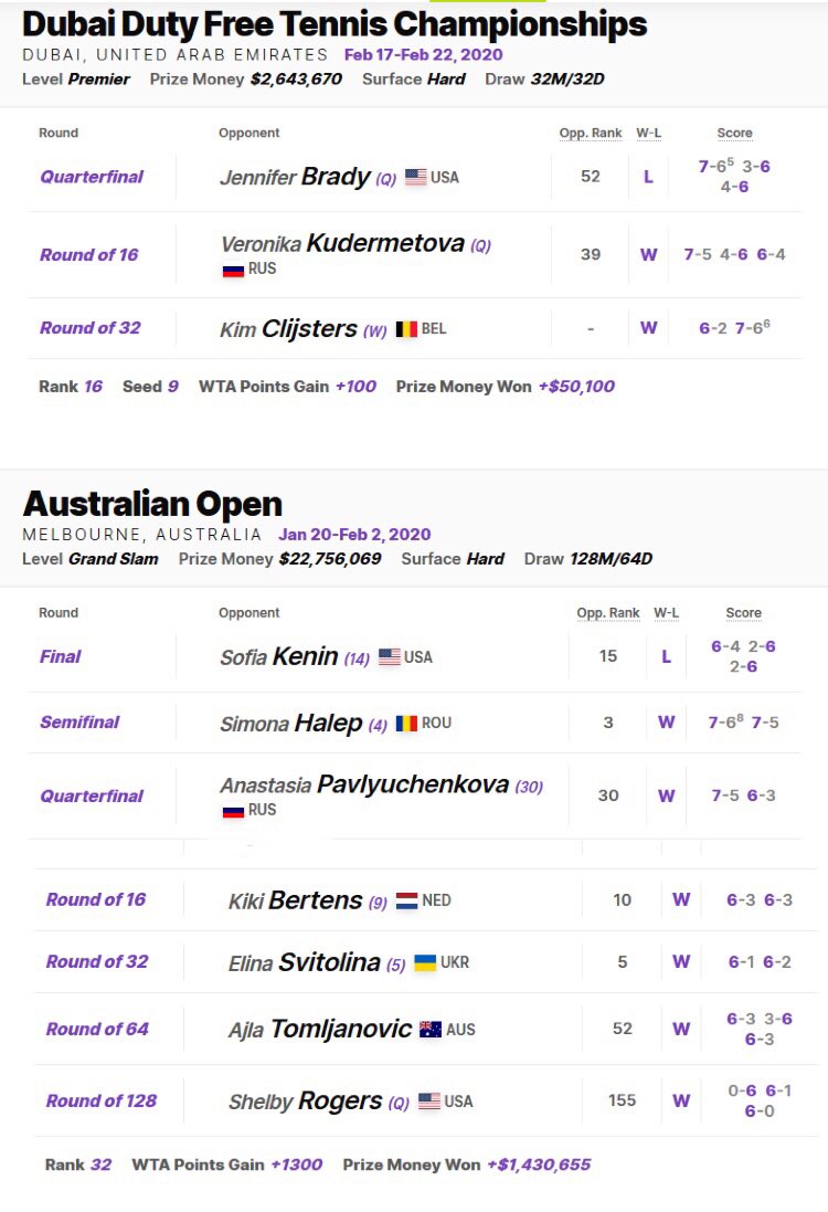 Alibinee's tweet photo. And , these were all the matches Garbi played in 2020. 🎾🗓 https://t.co/hLG54AlUWj