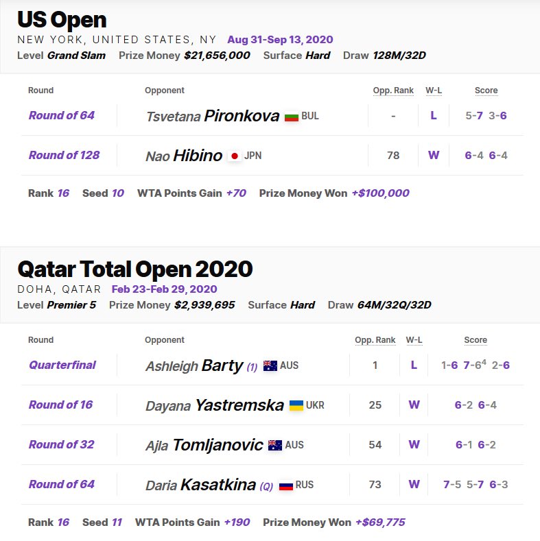 Alibinee's tweet photo. And , these were all the matches Garbi played in 2020. 🎾🗓 https://t.co/hLG54AlUWj