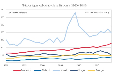 Inomnordiska flyttningar. Alla tar av alla. Danmark har det största positiva flyttnettot år 2019. Grönland har det största negativa flyttnettot. Islänningarna är mest benägna att flytta på sig (se figur). Fler flyttar till Norden än härifrån. Läs mer på befolkningsprognoser.se.