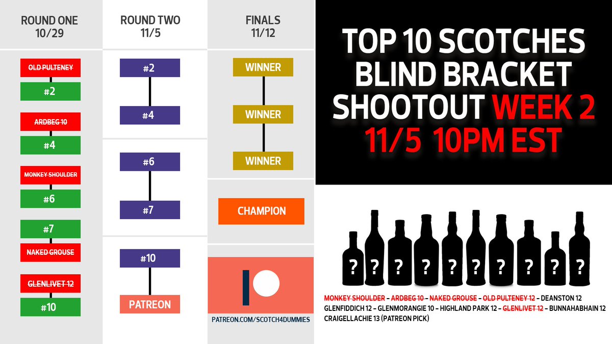 scotch4dummies's tweet image. What a fun show last night.  We lost a few heavy-hitters but had a lot of fun in the process.  Check out the reply and make sure you hit the reminder for next week&apos;s round.  Who&apos;s going down next?  youtu.be/YX8_5UYEcQQ