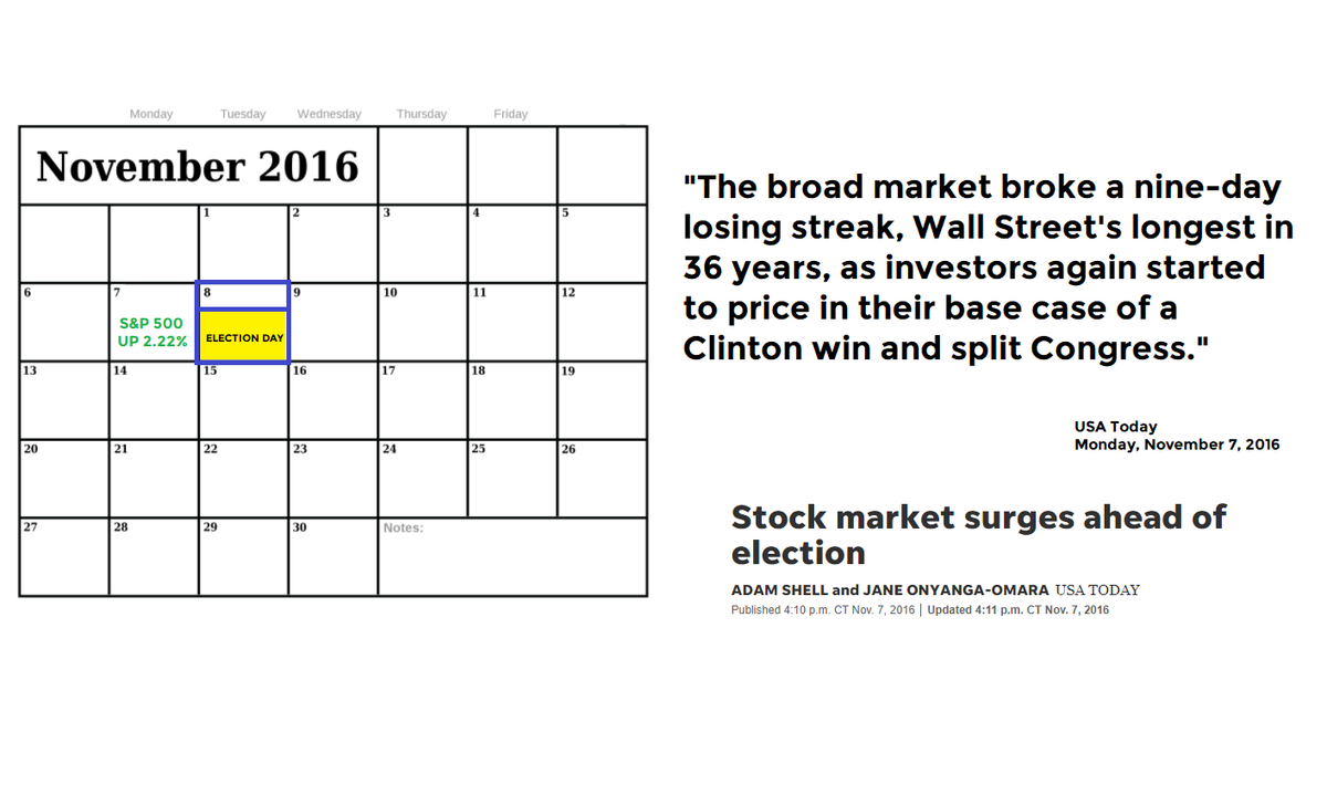 CiovaccoCapital's tweet photo. Stocks were up big the day before the 2016 election and a common narrative was "pricing in Clinton win", reminding us to take any 2020 "the market is saying" commentary with a grain of salt. #DayByDay #OpenToAllOutcomes https://t.co/xxpiJKnIec
