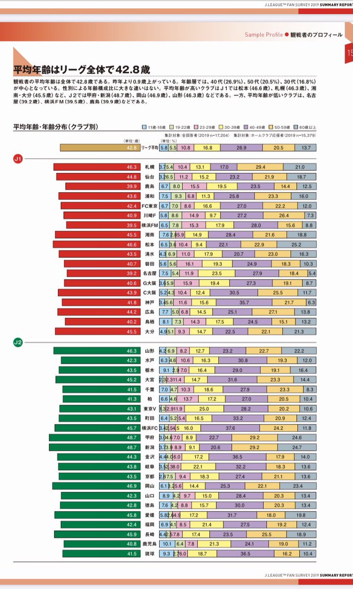 ニート鈴木 On Twitter Jリーグファンの高齢化スピードは日本の2 07倍 Jリーグ平均年齢 日本の平均年齢 2004年34 1歳 42 8歳 2019年42 8歳 47 0歳 日本が4 2歳歳を取っている間にjリーグファンは8 7歳歳を取りました Jリーグファンは日本の高齢化の2 07倍のスピードで