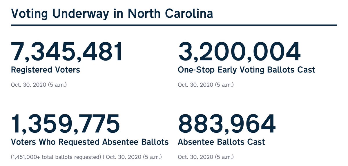 KeepnUpWJonesSt's tweet photo. Over 4 million North Carolinians have already cast their ballots for this years election!! Have you voted yet? There’s still time! For more information on where, when, &amp; how to vote early, or on Election Day, visit: https://t.co/nAXgJw2Wf0 #Elections2020 #ncpol https://t.co/Ss0zaeu6Gr