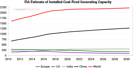 Coal - vital for EM, a pariah in DMStill > 1/3 of global electricity generationChina has 50% of world coal-fired generating capacity More coal burning will be encouraged as natural gas prices normalise by rising over the next 12 monthsDownload:  http://vrnt.co/mmodity_supercycle