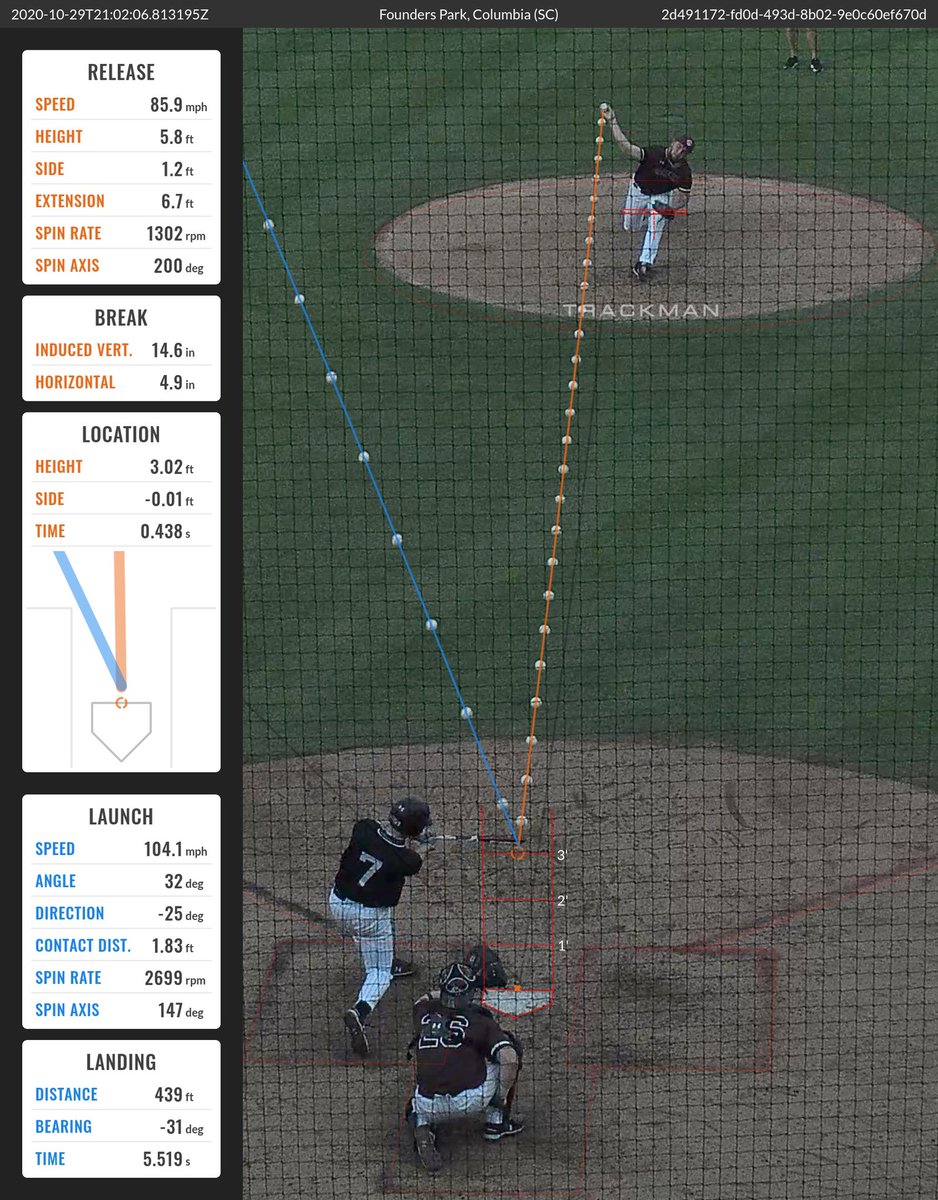 analytics_usc's tweet photo. Brennan Milone broke the game wide open for the Black Squad with this 440 foot blast! https://t.co/atkqO8qep8