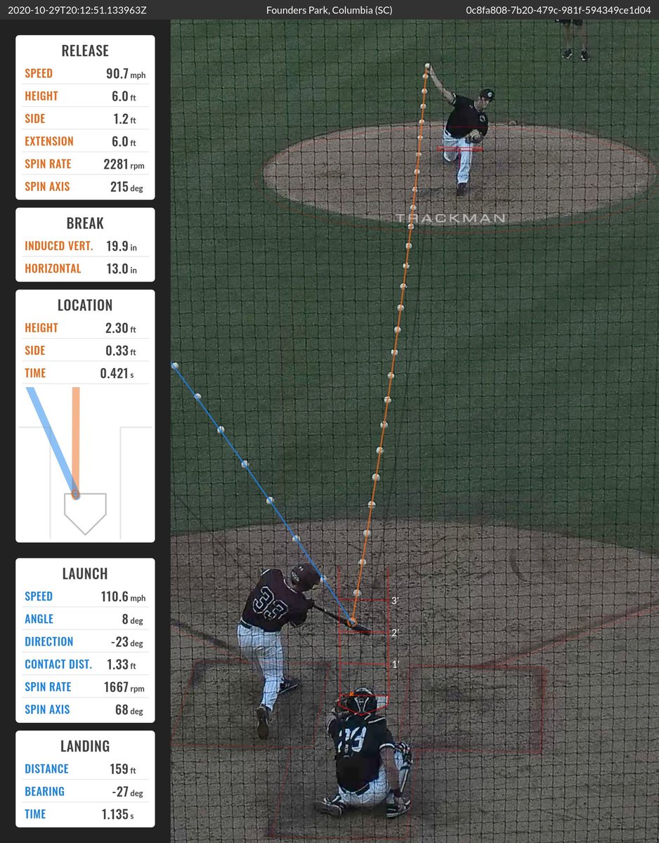 analytics_usc's tweet photo. Sometimes baseball can be a cruel sport. Just ask Brady Allen about his 111mph line drive that turned into a lineout to the shortstop. This ball was good for an xAVG of .650, but he had nothing to show for it! https://t.co/Ptdc7w3Ax5