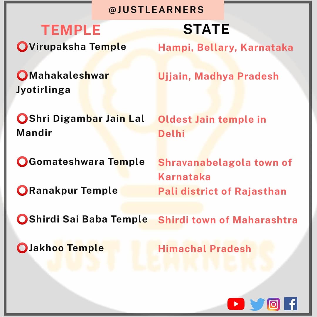 JustLearners's tweet photo. Most Popular Temples in India ⛩️ 
As we all know India is most famous for its culture &amp; food

#largesttemple #TamilNadu #kerala  #amritsar #orissa #mumbai #jammuandkashmir #rajasthan #maharashtra #HimachalPradesh #TamilNadu #MadhyaPradesh #Gujarat #India  #culture #justlearners https://t.co/d0dEHdd71a