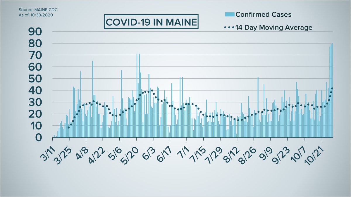 MikeSliferWX's tweet photo. Today is the third day in a row with 75+ new confirmed cases of COVID-19 in Maine. A concerning trend; hospitalizations will need to be monitored closely over the next couple of weeks to see if they trend up, too. #MaskUpME #WashYourHands https://t.co/LvPyRRqHif