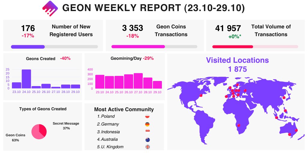 We are pleased to announce that the official 15th #GeonWeeklyReport has just arrived!

It's been a great week on #Geon App and we are eager to show you interesting DATA from the last 7 days.

#Airdrop #Blockchain #friday #travel #infographic #geon #Geominig