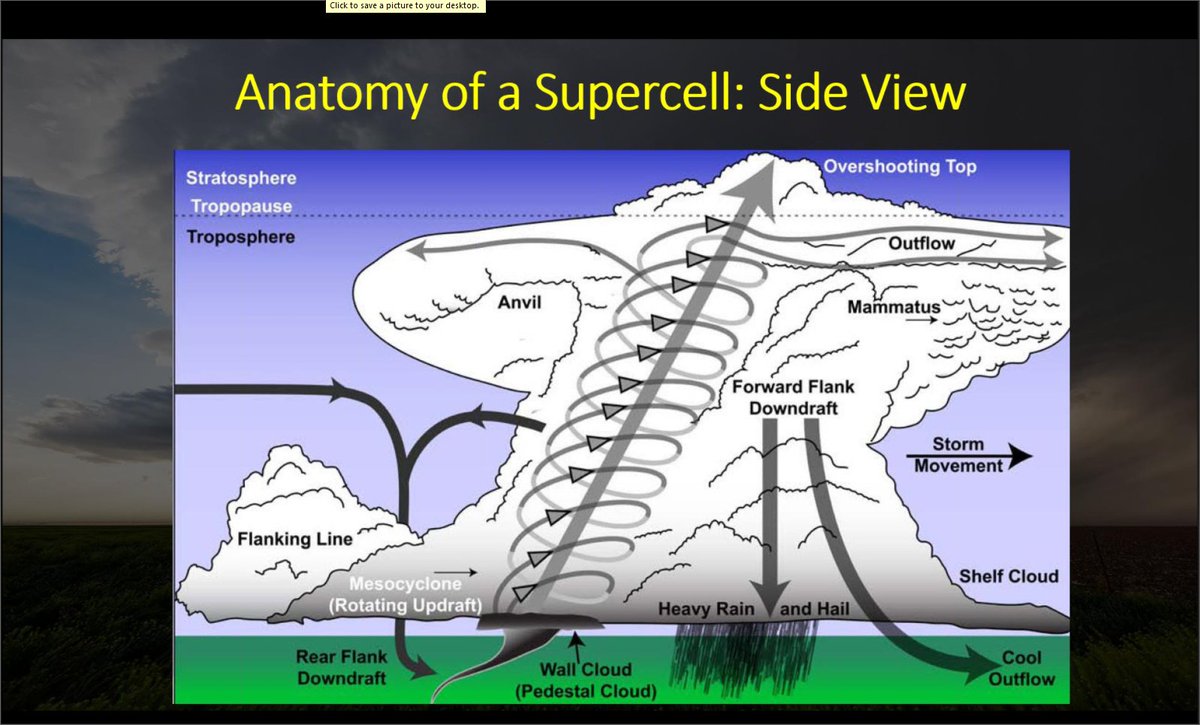 Ураган схема. Образование смерча. Схема образования Торнадо. Смерч схема.