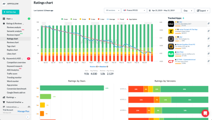 Helsinki's #appmanagement #startup @AppFollowIO raises $5M Series A round led by @NautaCapital – TechCrunch buff.ly/3mAtGm9