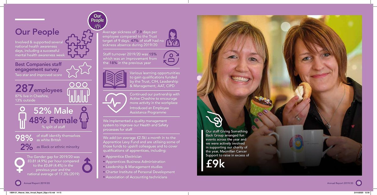 weavervale's tweet photo. Our People - from those on the end of the phone, those who fix emergencies, those who let our homes & those who help with money & work advice, we've nearly 300 dedicated staff - read more about them in our 2019/20 #AnnualReport https://t.co/XrkndJd3Ho #StaffEngagement #Cheshire https://t.co/vq2eXmuwvd