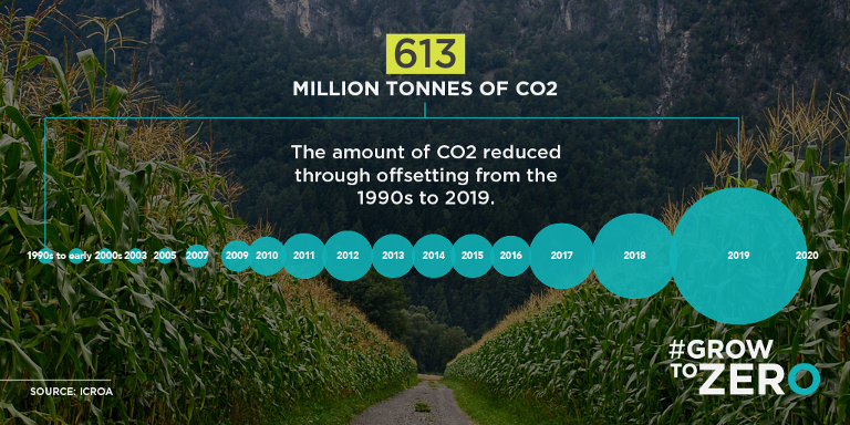 goldstandard's tweet photo. #CarbonOffsetting is accelerating the transition to #NetZero. Projects in the voluntary carbon market have reduced more than 613MT of CO2 since the 90s. 
 
This number will – and must – keep rising as the world looks to #GrowtoZero
 
Offset your emissions: https://t.co/oq9xELJvf6 https://t.co/FC5imh6q2q