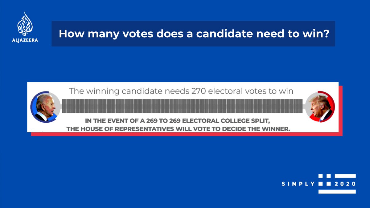 How many votes does it take for a candidate to win?  http://aje.io/z28ky  |  #election2020  