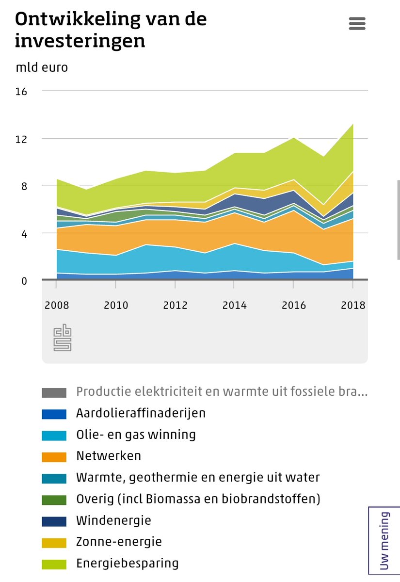 Arnold_Mulder's tweet photo. Wie aan investeringen in de energietransitie denkt zou denken dat zon en wind bovenaan de lijst staan. FOUT! Het zijn, tot 2018, met ruime voorsprong investeringen in energiebesparing en netwerken #defeiten https://t.co/JfOMXP2tNw