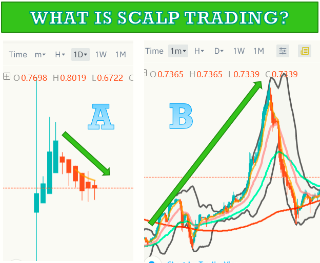 KOKLOLEG1's tweet photo. YES -Profiting DAILY!  HOW?  Scalp Trading.  A - In a downtrend market (DAY CHART) you see this and you are losing money or sitting out waiting for the drop.  B - in the same coin we see this and make money all day long.  Next Course is 2 Nov. Join us.  #HODLNOTS  #TONOIT #alts https://t.co/6StFCKard9