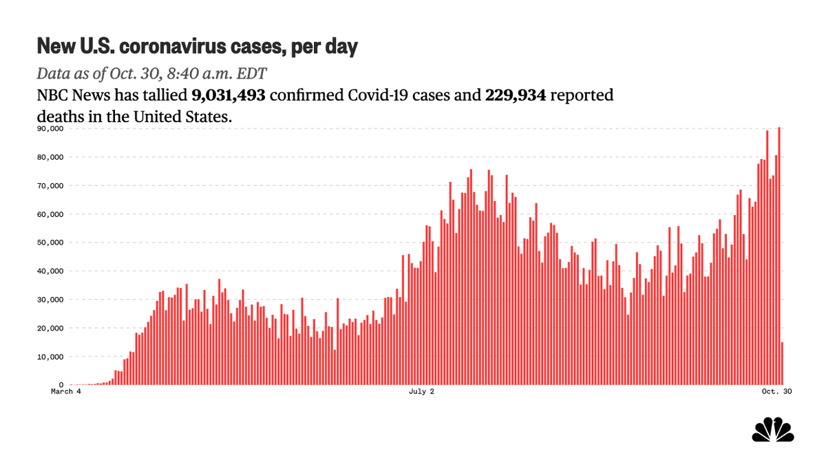 9,031,493 coronavirus cases have been reported in the US, including a single-day record of 90,456 reported cases on Thursday.

At least 229,934 people in the US have died of the virus. 

nbcnews.to/3oAPcsN