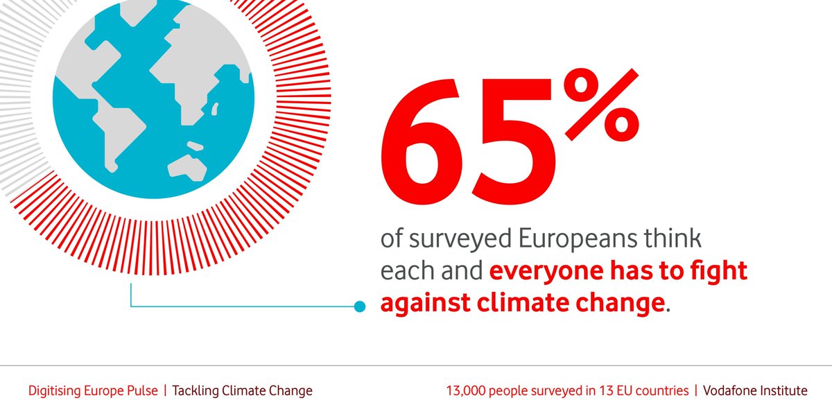 vf_institute's tweet photo. #ClimateChange – a serious and current issue.
Most Europeans believe that each and every individual must fight against the change of our climate. This shows our latest #DigitisingEU Pulse: https://t.co/VwofoWKwjR
What do you do in terms of battling climate change? Let us know! 👇 https://t.co/cotmgN9S54