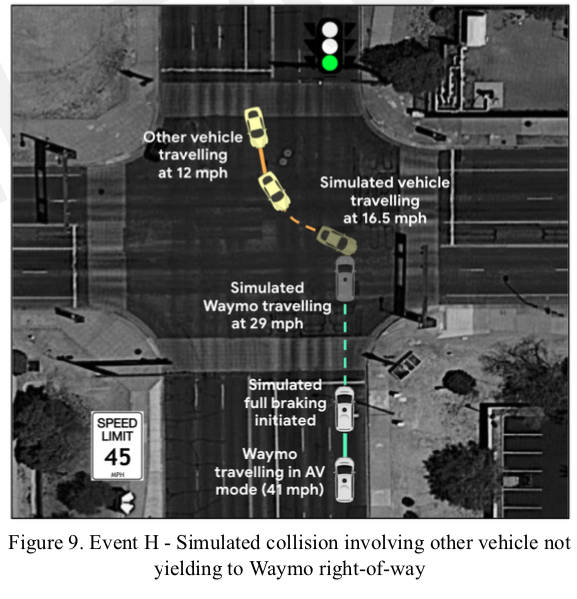 What about these crashes? Eight of the 49 collisions were considered "severe" that resulted in airbag deployment. One (in simulation) likely would have resulted in injuries. Waymo lists all the ways human drivers violated traffic rules to create these crashes.