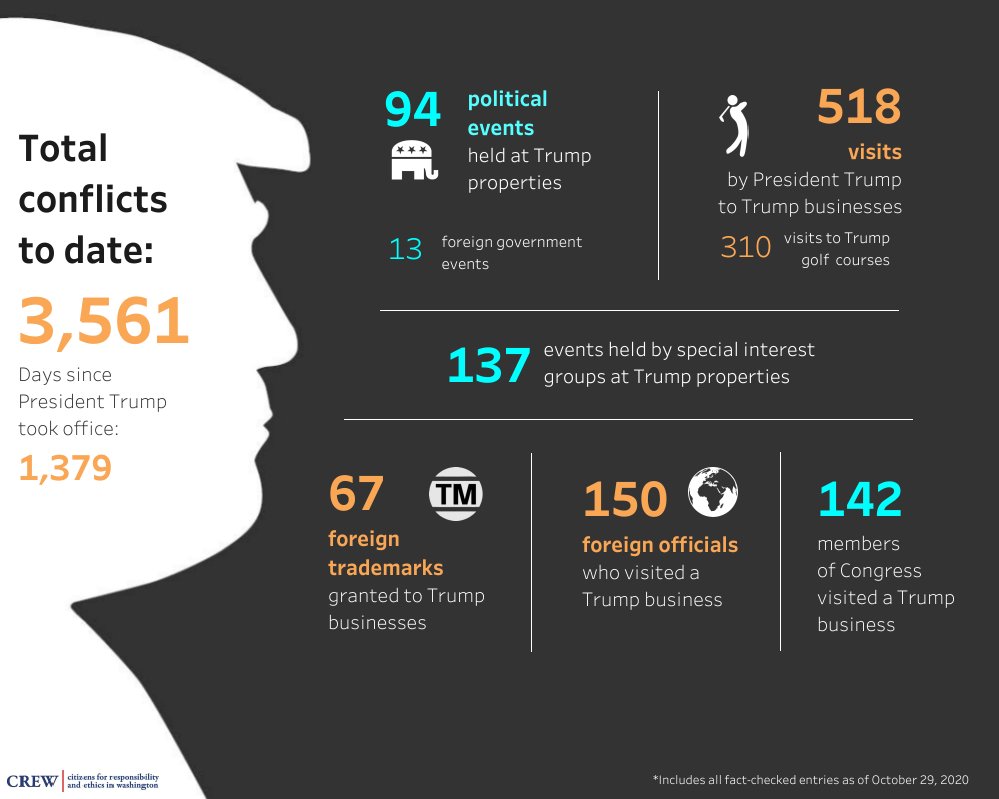 3/ We've tracked 137 of these events since the day Trump took office.  https://www.citizensforethics.org/trump-conflicts-of-interest-tracking/