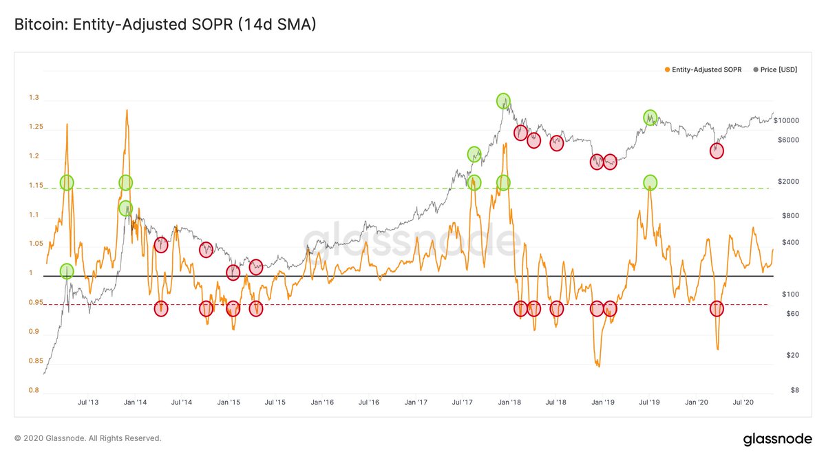 Bitcoin Entity-adjusted Spent Output Profit Ratio (SOPR) - Buy the dip when  it falls below 0.95 - Take profits when it crosses above 1.15 Metric live  on @glassnode Studio: https://t.co/Tlh9DAimdm Not financial