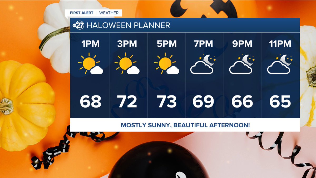 No matter what your Halloween plans are for tomorrow here in the Big Bend we will see Mother Nature cooperate! Perfect day with a cool start in the 50's, mostly sunny skies, and only a few clouds through the day. 🎃 @abc27 #FLwx #GAwx https://t.co/o1R6wTyPSH