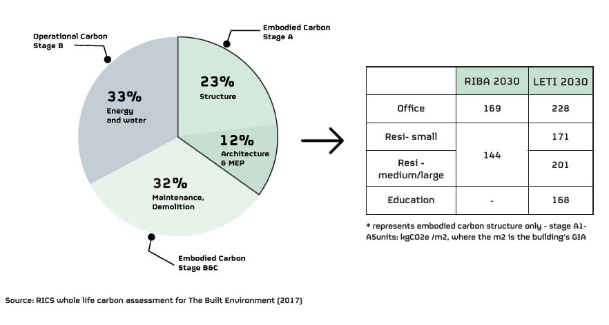HTS_London's tweet photo. ‘The scientific and public consensus is that we're facing a climate emergency. We need to limit #embodiedcarbon in buildings as part of a global effort to reduce carbon emissions. The @RIBA and @LETI_London targets set a path to bringing embodied carbon down to #netzero.’ https://t.co/dWFOOrIIZJ