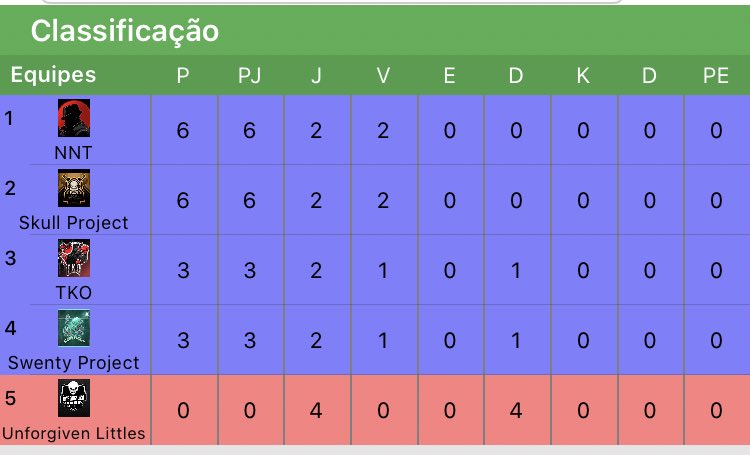 AcbLatam's tweet photo. Ontem aconteceu mais um jogo do campeonato interno da ACB, #SkullProject 3  x 0 @SwentyP e a tabela com os resultados atuais esta assim! https://t.co/nFkatv65bq