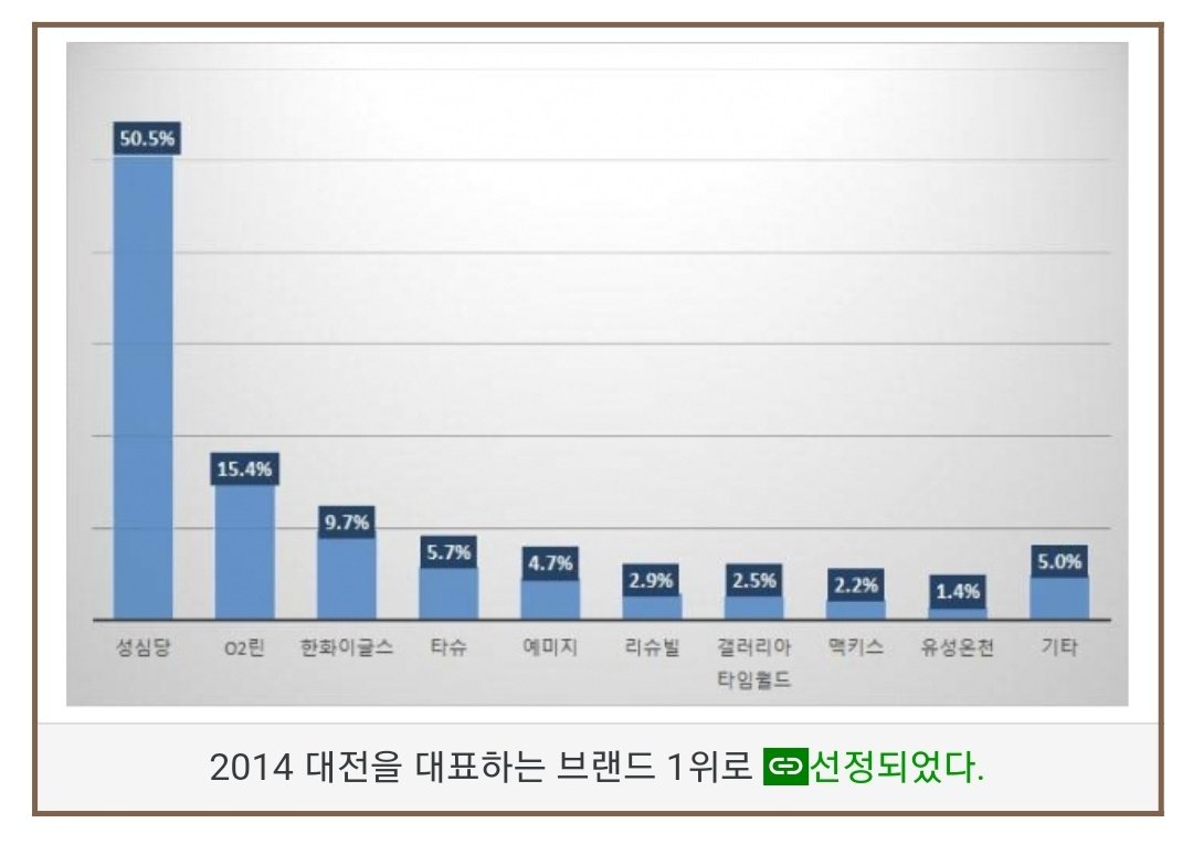 대전 하면 성심당이라는 게 그냥 드립이 아니라 진짜였네 () https://t.co/l2oz5QdTjv
