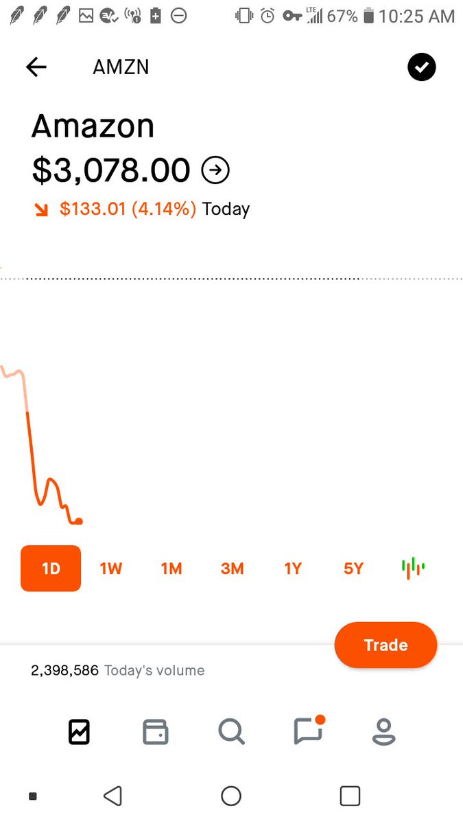 onfirestocks1's tweet photo. $867 till support on the daily!  Vuy orders in at $2000 for small dead cat bounce. $AMZN https://t.co/K40M2oMxBV