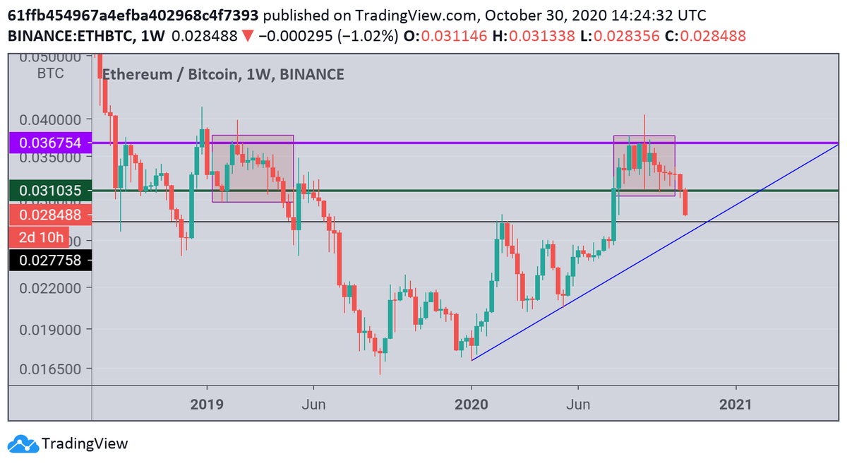ICYMI: I made a thread 5 weeks ago expecting alts to correct and BTC to pumpI projected the end of the correction could be ETH bottoming at 1 of 2 targets in quoted tweet. 0.028 is near.I'm almost ready to be bullish  $ETH and alts again  https://twitter.com/CryptoScottyStu/status/1308577466051489792