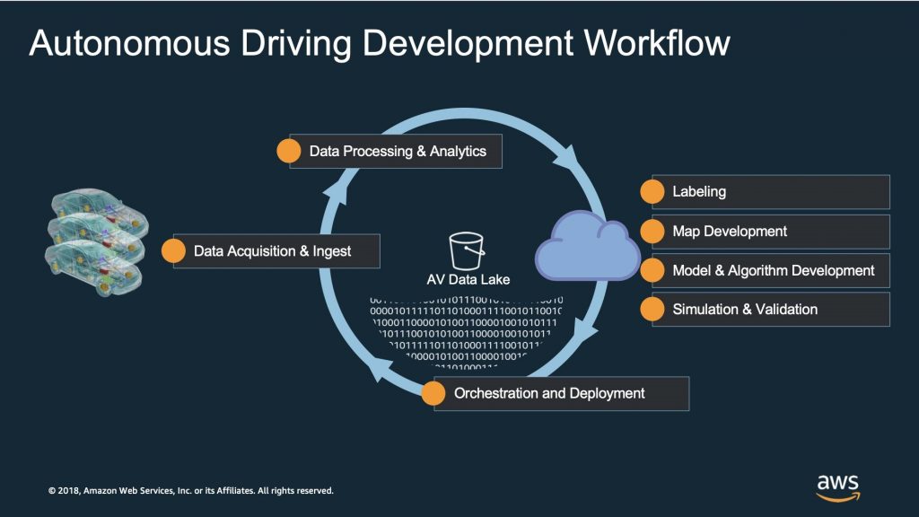🛻⛅️🚚⛅️🚛⛅️🚍⛅️🚚🚗⛅️

Autonomous Driving in the Cloud - Blog Post &amp; Webinar:

📖Field Notes: Building an Autonomous Driving and ADAS Data Lake on #AWS: aws.amazon.com/blogs/architec…

📺Webinar: Autonomous Driving Development in the Cloud: pages.awscloud.com/GLOBAL-event-O…