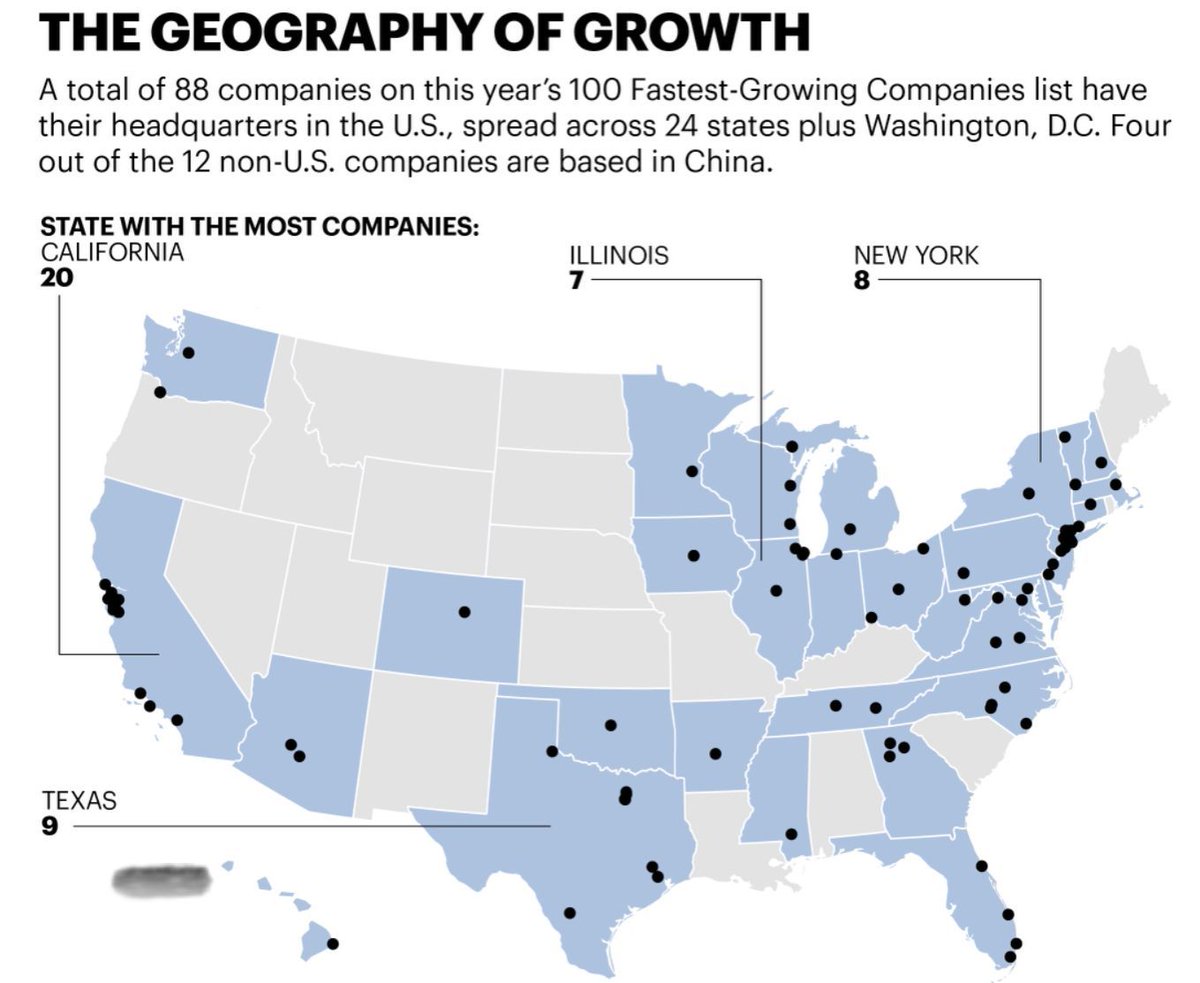 BREAKING: <a href="/FortuneMagazine/">FORTUNE</a> releases list of the 100 Fastest-Growing Companies bit.ly/31WhjZv @AlanSMurray: "'Tech' has moved from being an industry to being a competency" #RiseOfRest