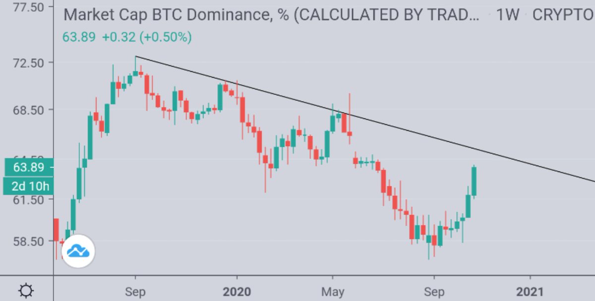FURTHER EVIDENCE:In the thread, I also looked at the trend in BTC dominance and noticed a pretty strong trend line. We are also approaching that2 signals is always better than 1. Give it 1-2 weeks.