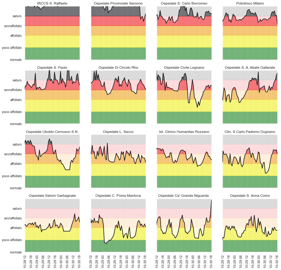 #Italia #COVID19 

indice #NEDOCS dei 16 #Prontosoccorso mediamente più #affollati in #Lombardia nelle ultime 56 ore