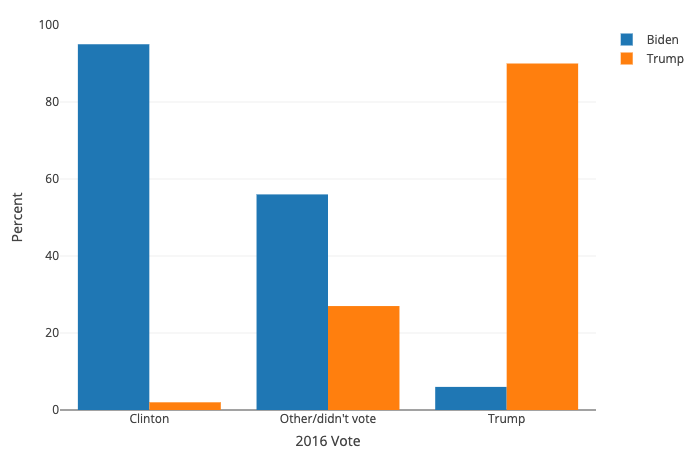 You have to work very hard to find vote switchers among Trump/Clinton '16 voters. 2% of Clinton voters and 6% of Trump voters are switching.The real movement is with third party voters & those who didn't vote.