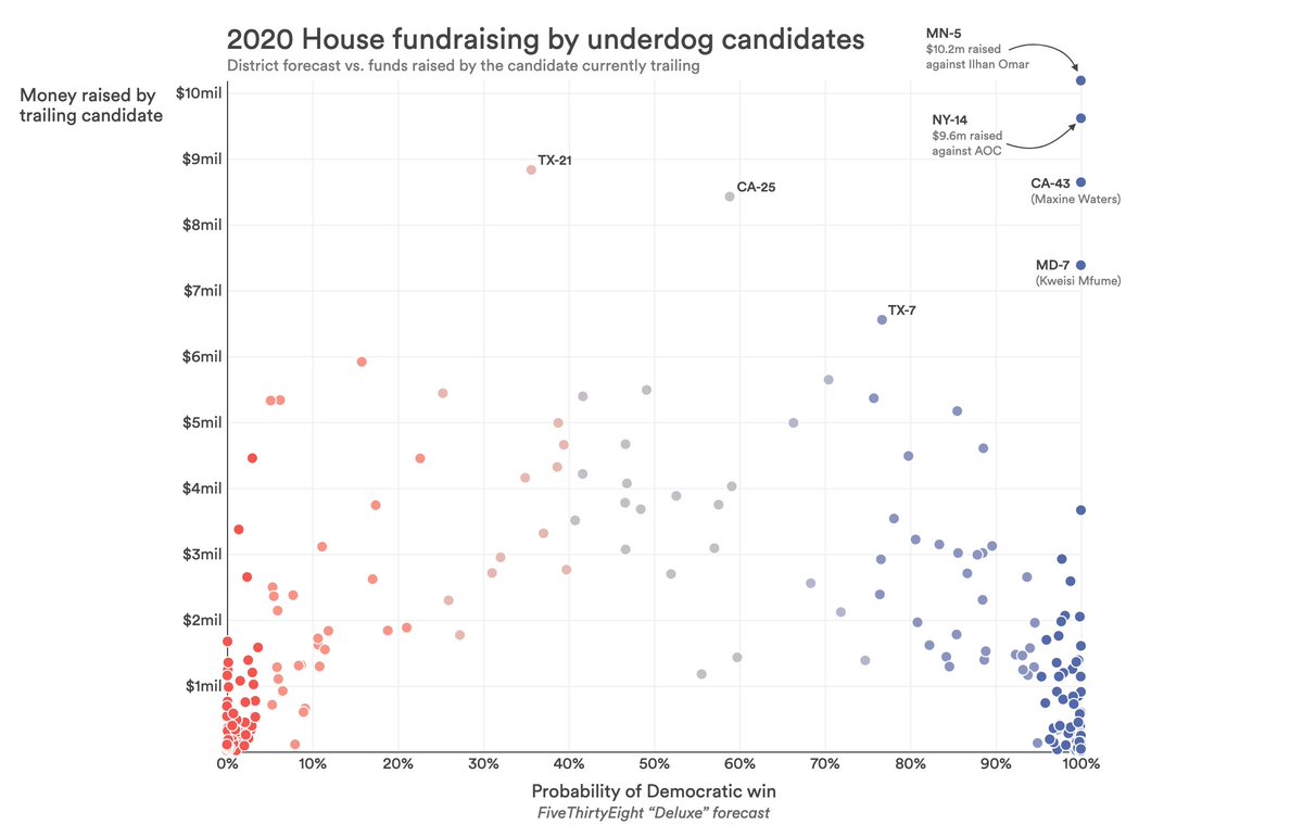 veltman's tweet image. got curious about the phenomenon of lost cause candidates raising lots of $ against famous opponents so I made a little chart